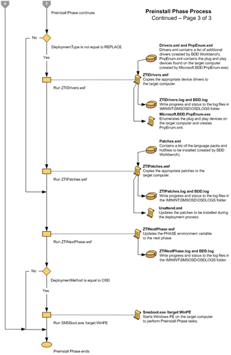 Figure 7. Flowchart for the Preinstall Phase (3 of 3)