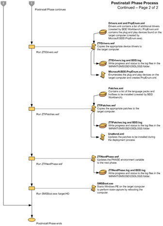 Figure 10. Flowchart for the Postinstall Phase (2 of 2)