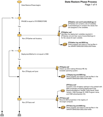 Figure 11. Flowchart for the State Restore Phase (1 of 4)