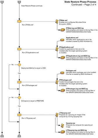 Figure 12. Flowchart for the State Restore Phase (2 of 4)