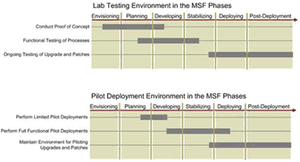 Figure 5. Sequence of lab testing and pilot deployments in the deployment process