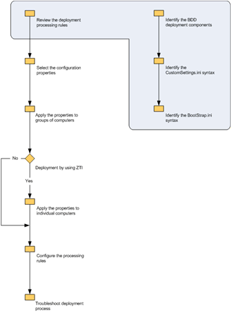 Figure 2. Steps in reviewing the deployment processing rules