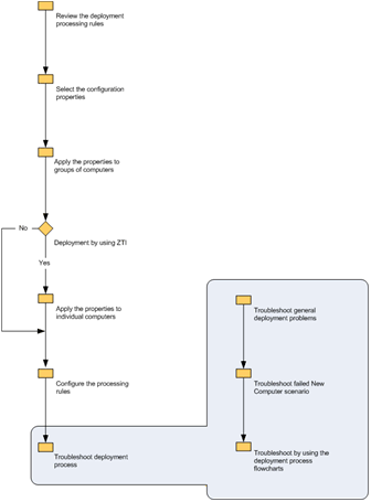 Figure 7. Steps in troubleshooting the deployment process