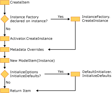 Explicit instance creation using the creation API