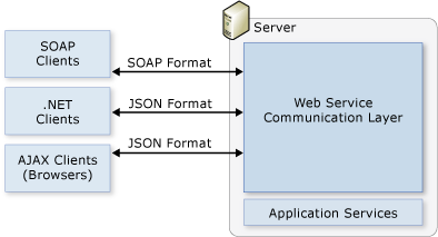 Web Services Communication Protocols