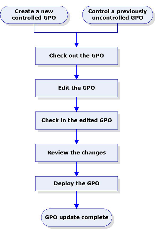 GPO development using GPOVault