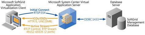 Microsoft SoftGrid Application Virtualization Client Default Communication