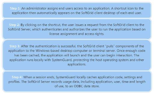 Figure 4. How SoftGrid on-demand application delivery works