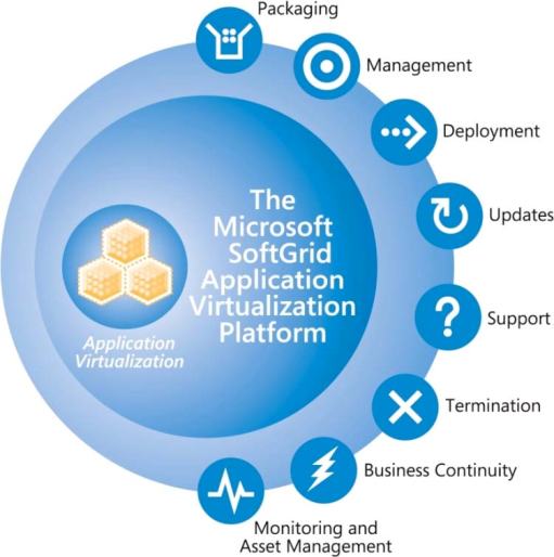 Figure 6. Application management life cycle stages streamlined by SoftGrid