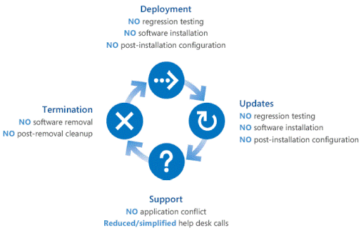 Figure 7. Time-consuming application management steps reduced or eliminated by SoftGrid 