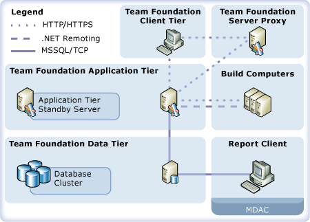 Team Foundation Server Operations Architecture