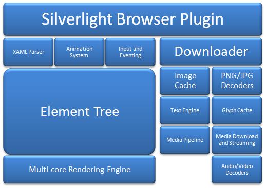 The Silverlight 1.0 architecture