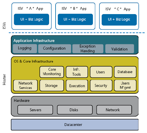 Figure 4. Increased reuse through an application infrastructure