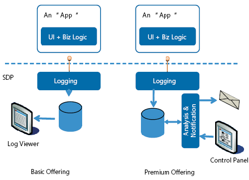 Figure 5. An example of differentiated offerings for the same function