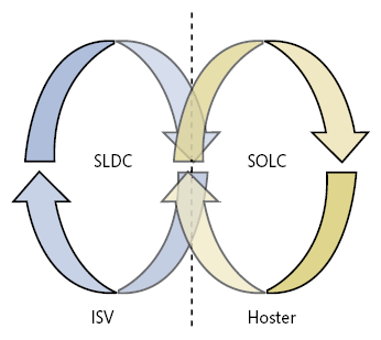 Figure 7. Integration of ISV's SDLC and hoster operational life cycle in the "Ultimate SDP"