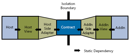 Figure 1. The host/add-in communication pipeline