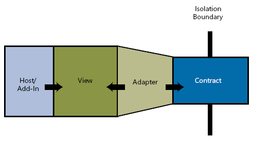 Figure 2. Symmetry of communication pipeline