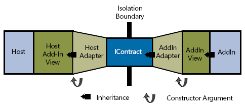 Figure 3. Activation pathway