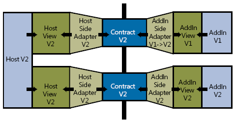 Figure 4. Backward-compatibility: V1 add-in on V2 host