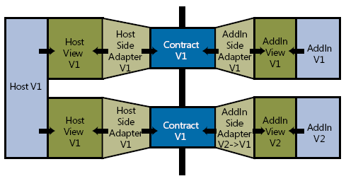 Figure 5. Forward-compatibility: V2 add-in on V1 host
