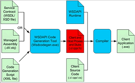 Bb756908.Top10_C22(en-us,MSDN.10).gif