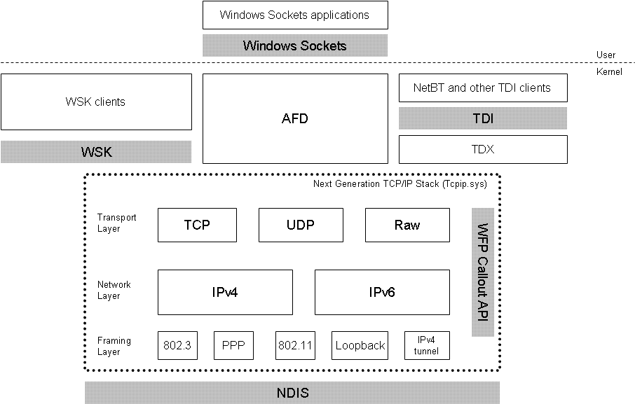 The architecture of the Next Generation TCP/IP stack
