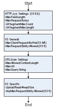 Request Limits in IIS