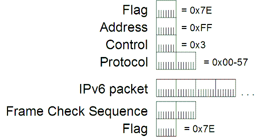 Figure 1: PPP with HDLC framing for IPv6 packets