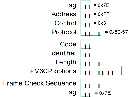 Figure 2: The structure of IPV6CP messages