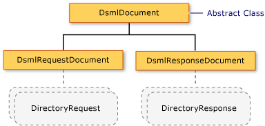 DSML document objects