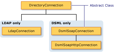 Directory connection objects