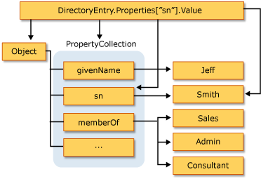 Directory entry object model