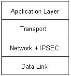 Figure 4.2: IPSec stack layering