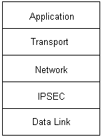Figure 4.3: BITS IPSec stack layering