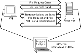 Figure 5.10: File access-error analysis.