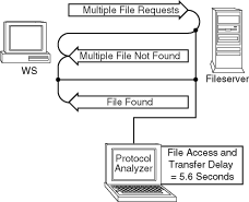 Figure 5.13: Analysis of a file transfer delay.
