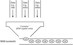 Figure 8-1: ATM breaks data streams into fixed-size cells and delivers them over a WAN. (The "converter" here is not a real ATM switch—it's meant to suggest a hopper or funnel into which the various data streams flow…just an attempt to lighten things up, but the concept is accurate.)