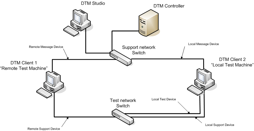 Bb961480.LANEthernetTesting_DTMSetup(en-us,MSDN.10).gif