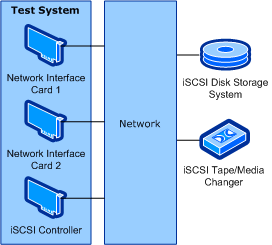 Bb961561.iscsi_controller_config_no_bridge(en-us,MSDN.10).gif