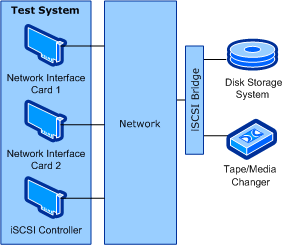 Bb961561.iscsi_controller_config_with_bridge(en-us,MSDN.10).gif