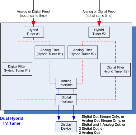 Bb961741.DualHybridTVTuner_StreamingBroadcast(en-us,MSDN.10).png