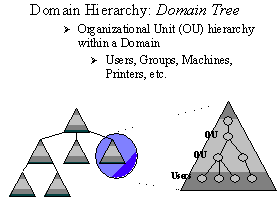 Figure 1: Hierarchical structure of the Active Directory