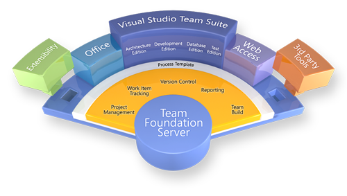 Visual Studio Team System 2008 Overview