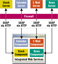 Figure 2 Web Services Architecture