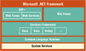 Figure 2 Microsoft .NET Framework Architecture
