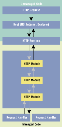 Figure 5 ASP+ Web Application Model