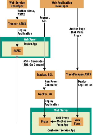 Figure 6 ASP+ Web Services