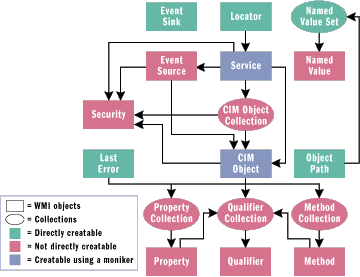 Figure 3 WMI Scripting Object Relationships