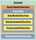 Figure 1 ADO.NET DataSet