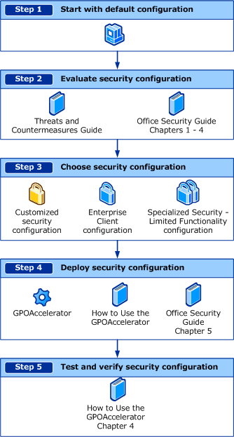 Deploying security settings.